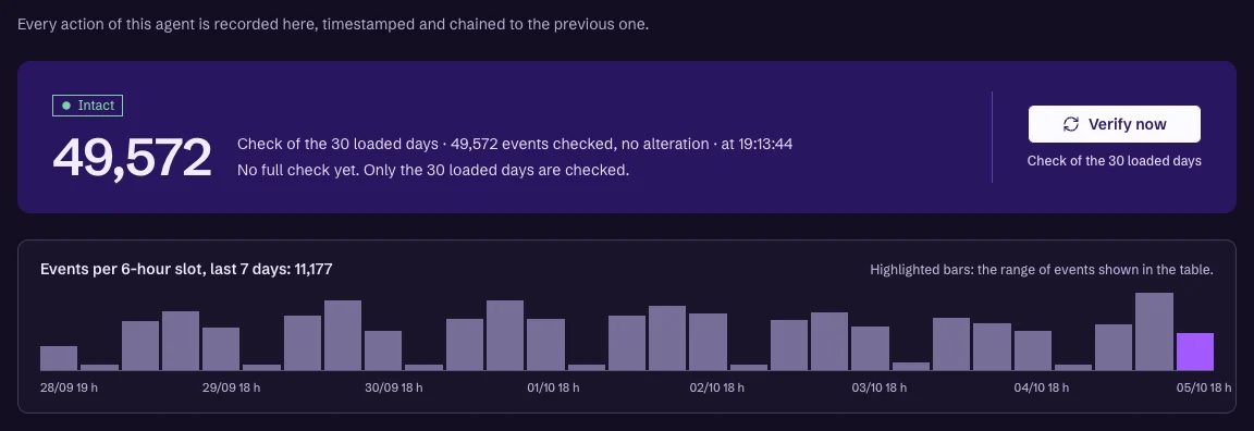 Audit log of the agent Max in the Easycore cockpit: chain intact, 49,572 events checked with no alteration over the 30 loaded days, and a histogram of events per 6-hour slot over 7 days (11,177 in total)