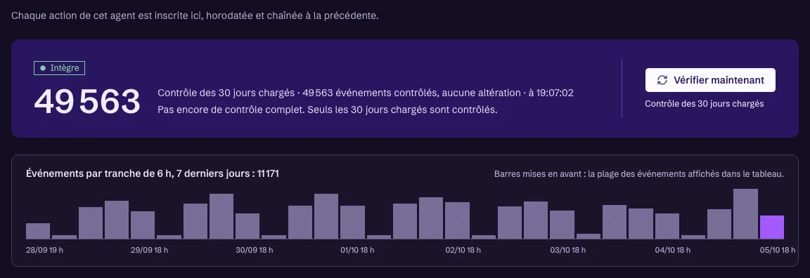 Journal d'audit de l'agent Max dans le cockpit Easycore : chaîne intègre, 49 563 événements contrôlés sans altération sur les 30 jours chargés, et l'histogramme des événements par tranche de 6 h sur 7 jours (11 171 au total)