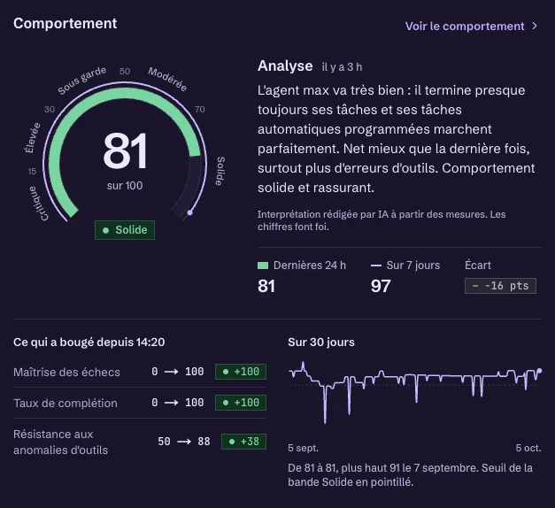 Cadran de comportement de l'agent Max dans le cockpit Easycore : 81 sur 100, bande Solide ; 81 sur 24 h, 97 sur 7 jours, écart de 16 points ; depuis le relevé de 14 h 20, maîtrise des échecs et taux de complétion passés de 0 à 100, résistance aux anomalies d'outils de 50 à 88 ; courbe sur 30 jours