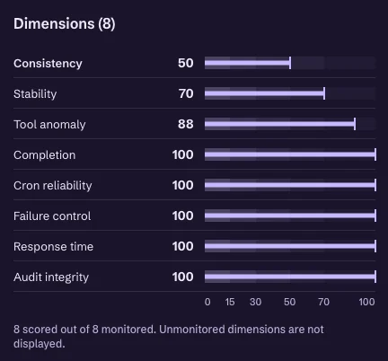 The eight dimensions of the agent Max's score in the Easycore cockpit: consistency 50, stability 70, tool anomaly 88, and 100 for completion, cron reliability, failure control, response time and audit integrity