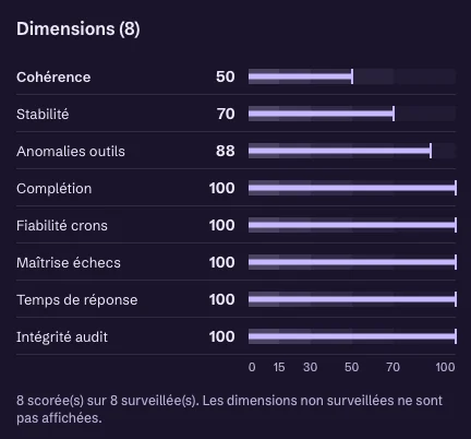 Les huit dimensions du score de l'agent Max dans le cockpit Easycore : cohérence 50, stabilité 70, anomalies d'outils 88, et 100 pour la complétion, la fiabilité des tâches planifiées, la maîtrise des échecs, le temps de réponse et l'intégrité de l'audit
