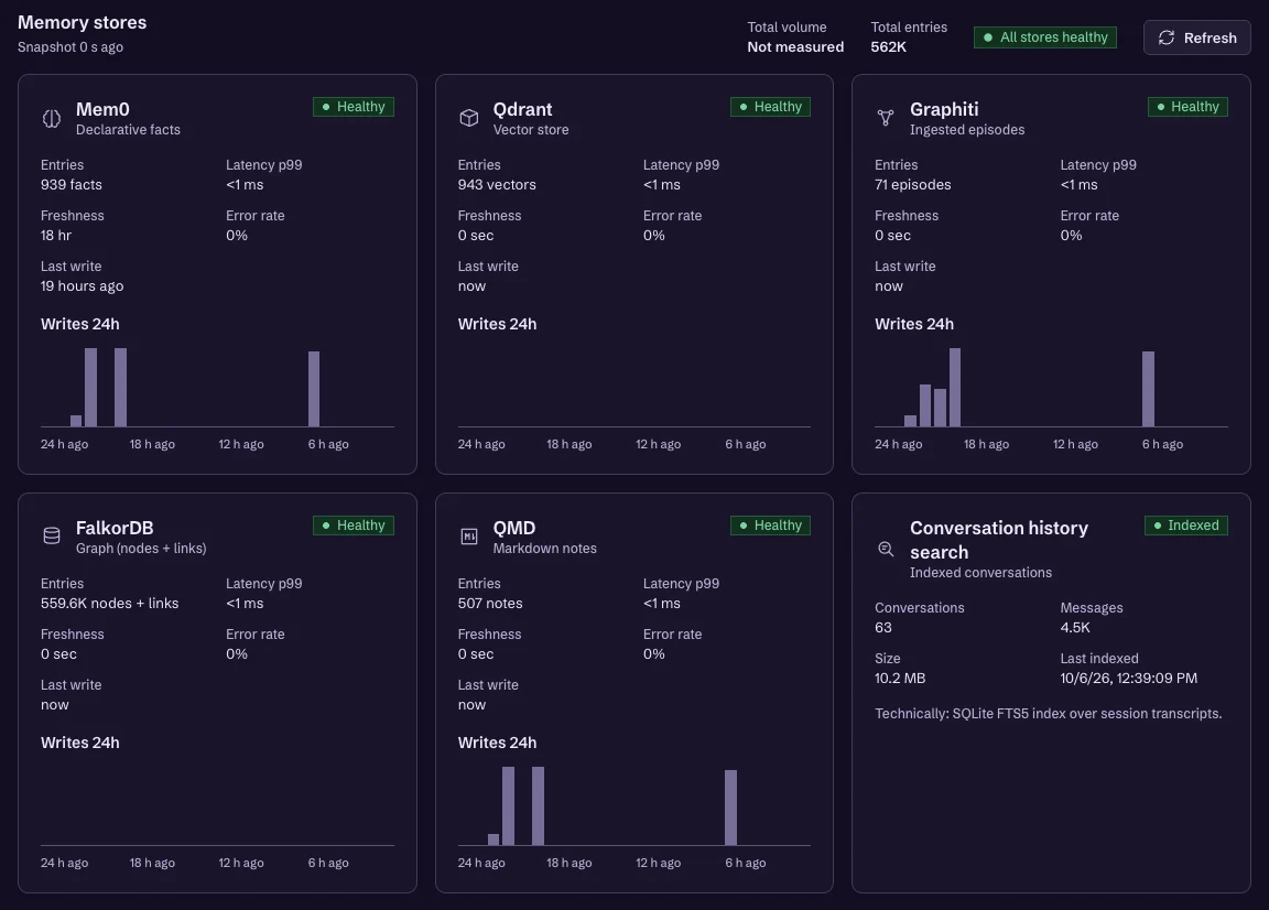 Memory stores of the agent Max in the Easycore cockpit, all healthy: 939 facts, 943 vectors, 71 episodes, 559.6K nodes and links, 507 notes, 63 conversations indexed for history search, and the writes of the last 24 hours