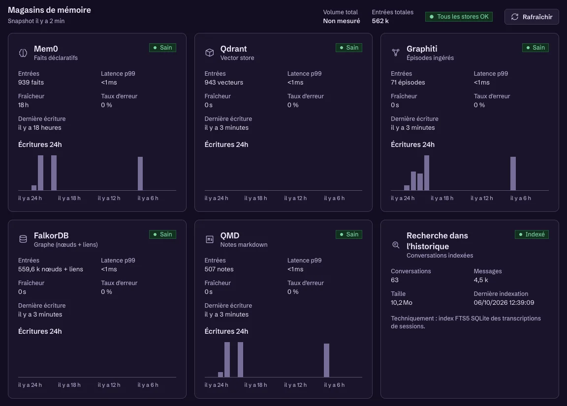 Magasins de mémoire de l'agent Max dans le cockpit Easycore, tous sains : 939 faits, 943 vecteurs, 71 épisodes, 559,6 k nœuds et liens, 507 notes, 63 conversations indexées pour la recherche dans l'historique, et les écritures des dernières 24 h