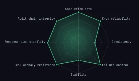Vertrauensscore eines Agenten im Easycore-Cockpit: Radardiagramm über acht Dimensionen